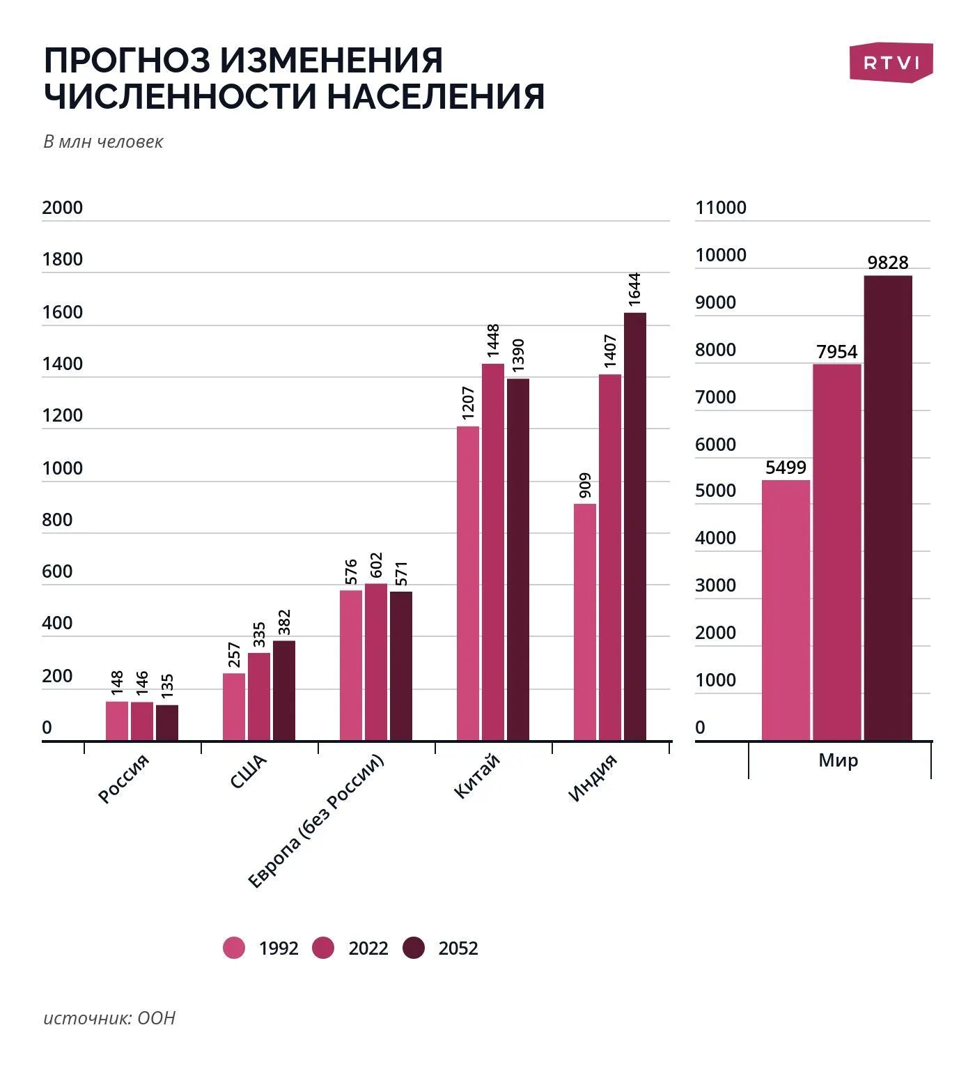 прогноз численности