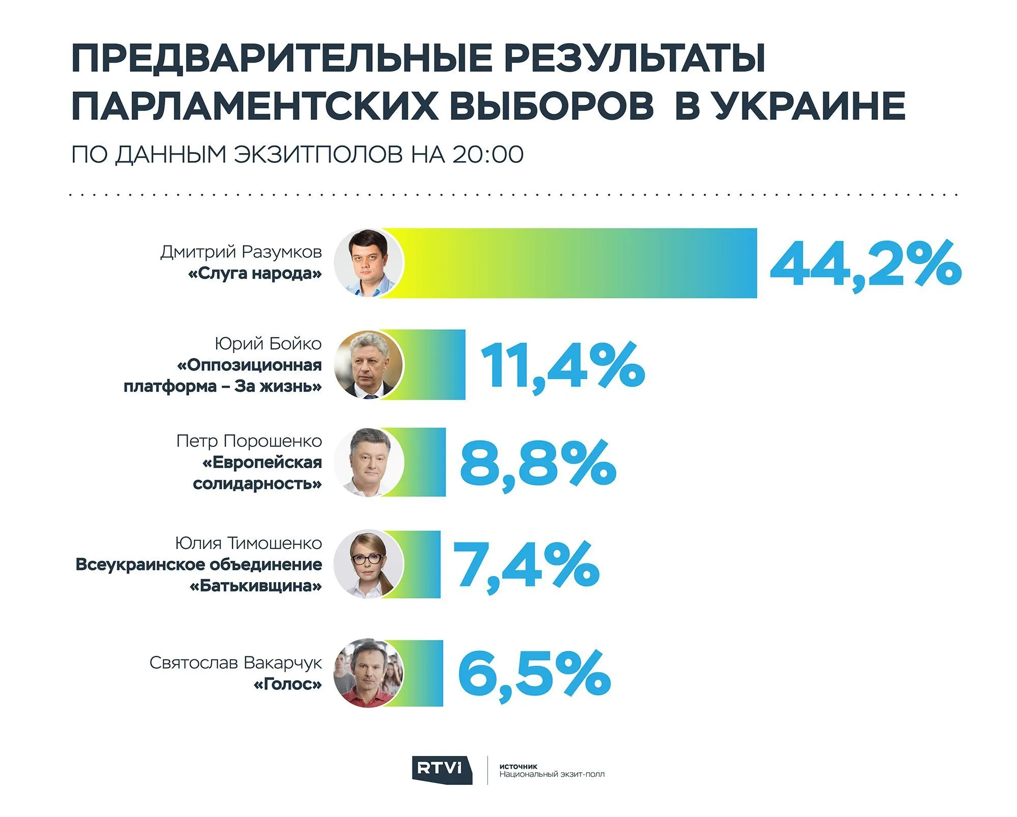 экзитполы верховная рада