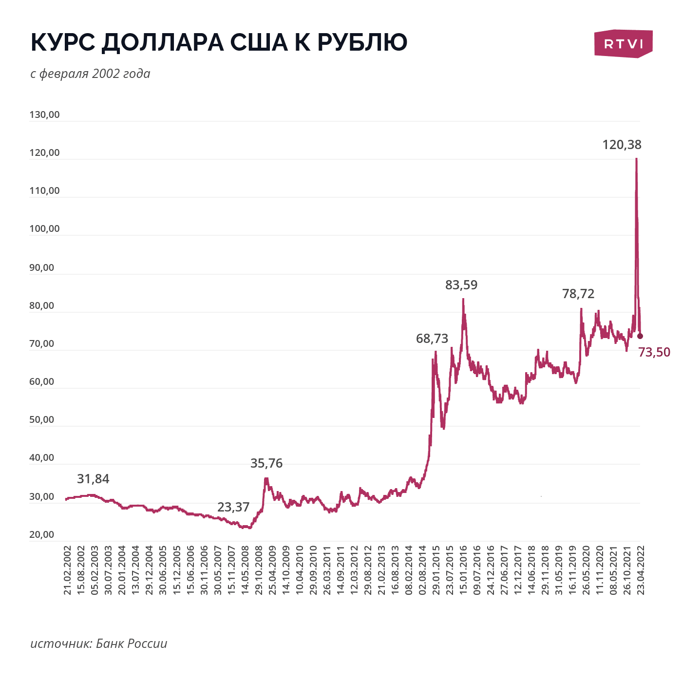 Курс доллара