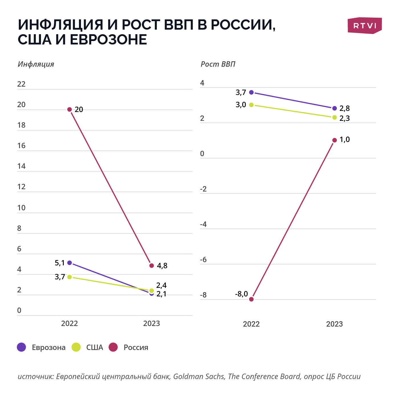 сравнение инфляции и ввп