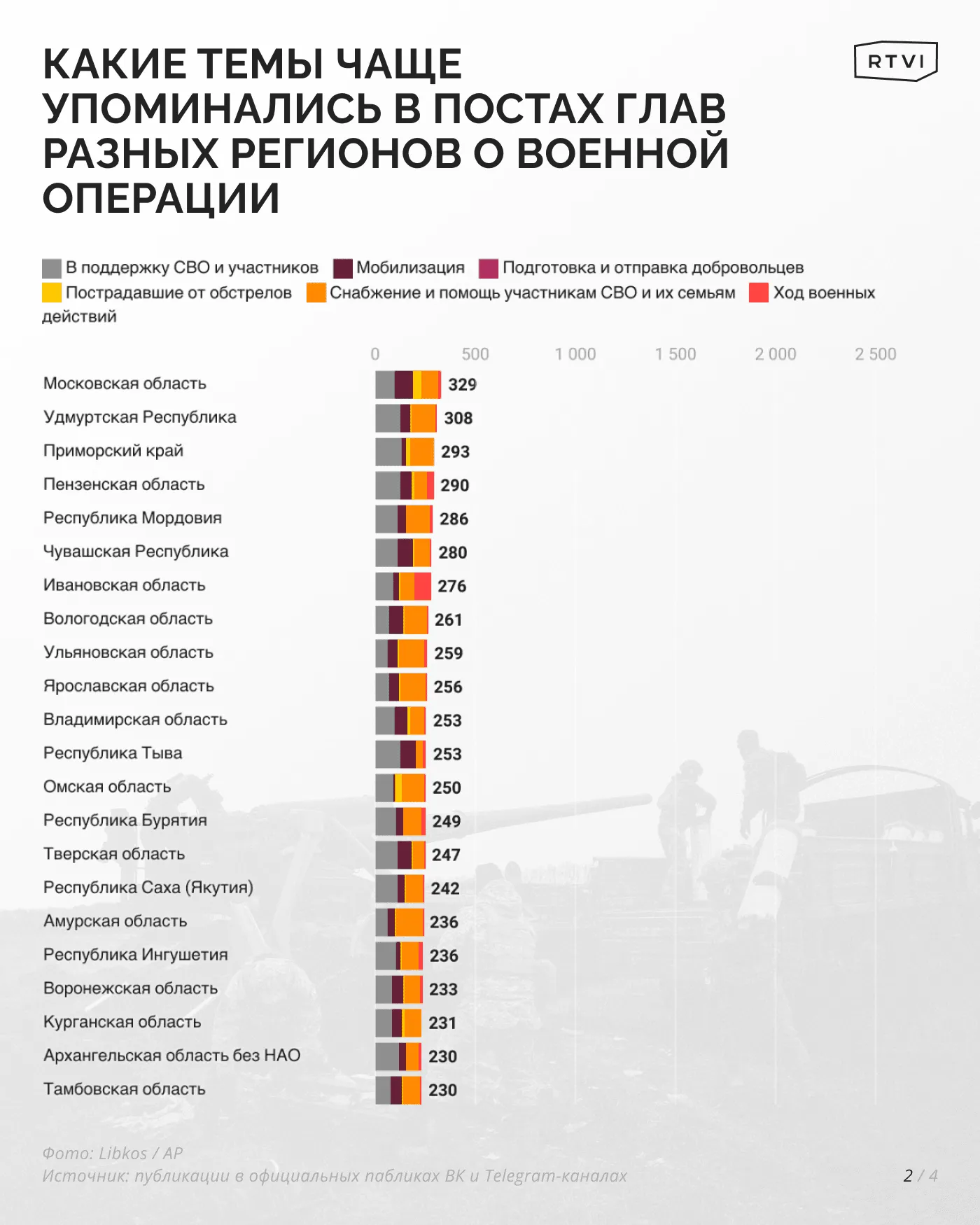 Какие темы чаще упоминались в постах глав разных регионов о военной операции-1