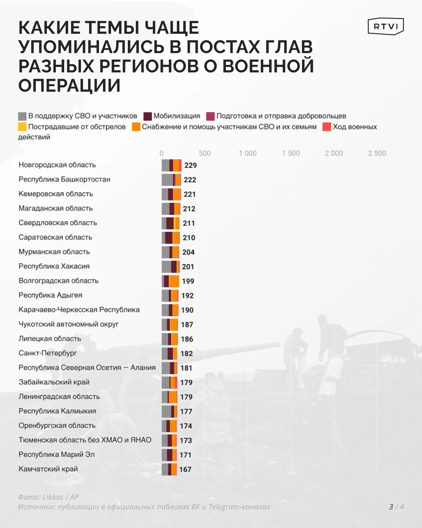 Какие темы чаще упоминались в постах глав разных регионов о военной операции-2
