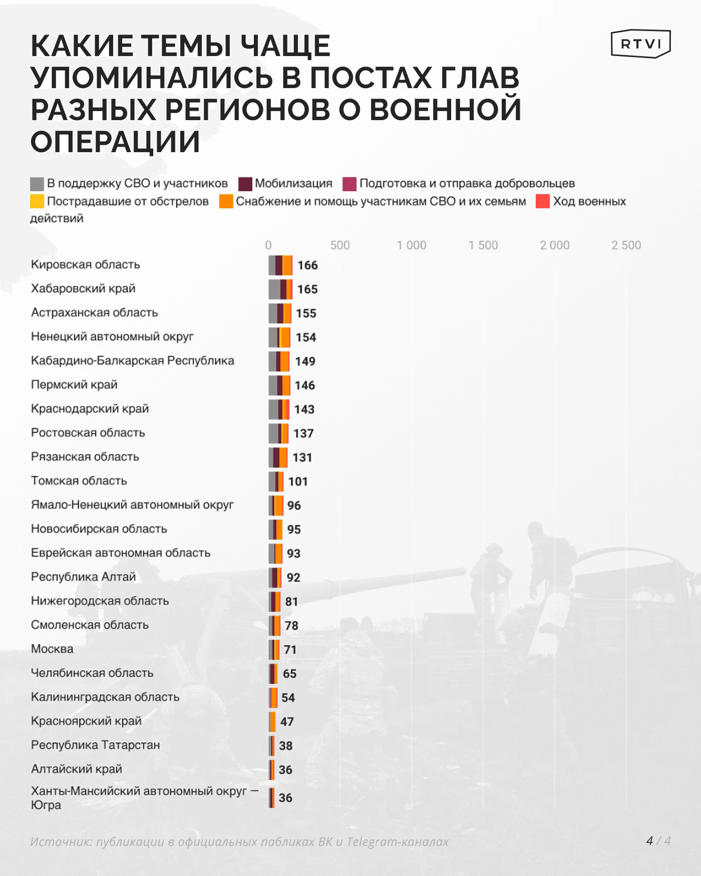 Какие темы чаще упоминались в постах глав разных регионов о военной операции-3