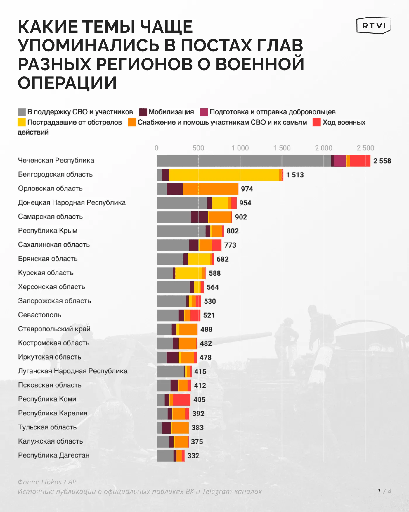 Какие темы чаще упоминались в постах глав разных регионов о военной операции