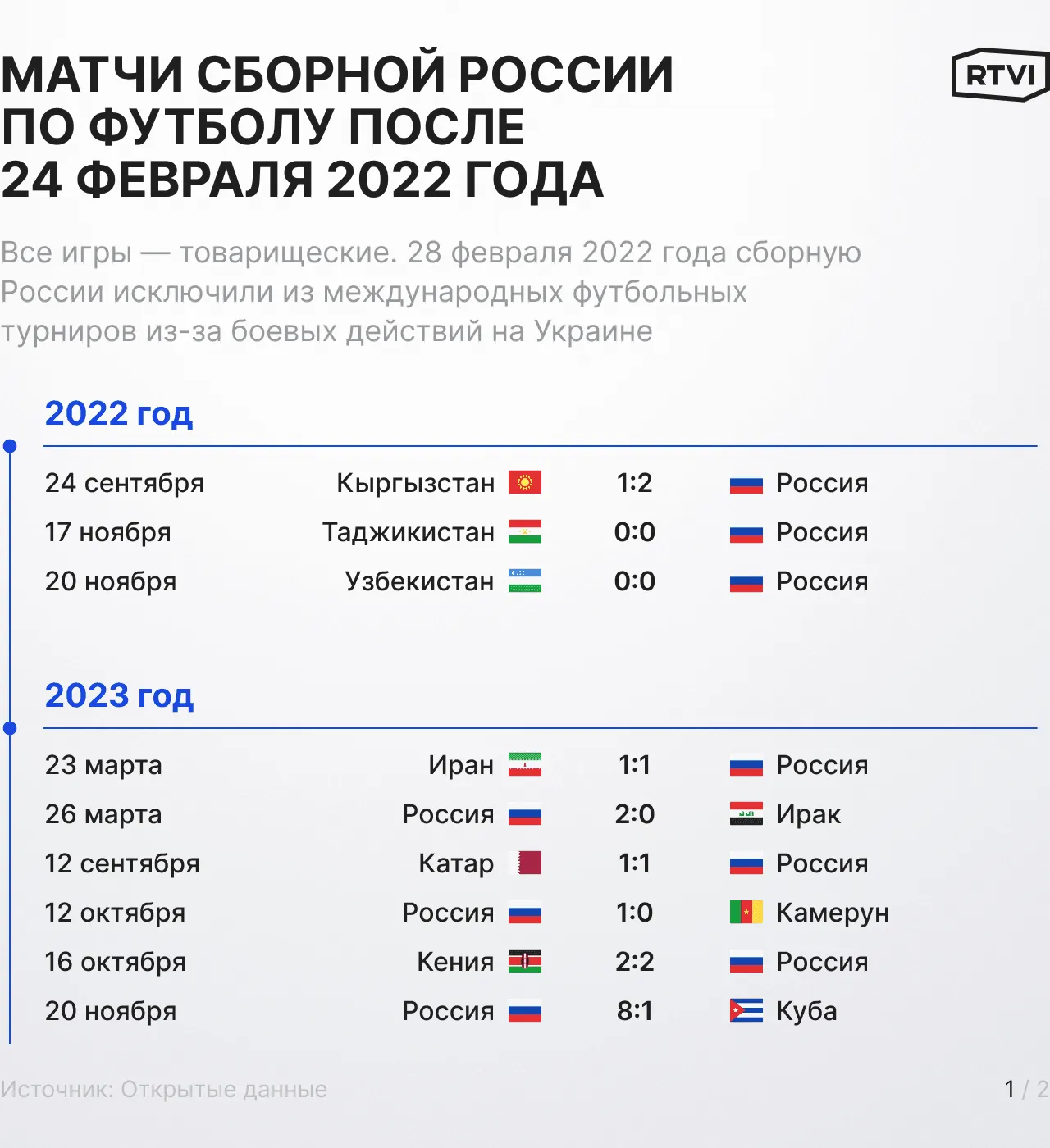 Матчи_сборной_России_по_футболу_после_24_февраля_2022_года1_сайт