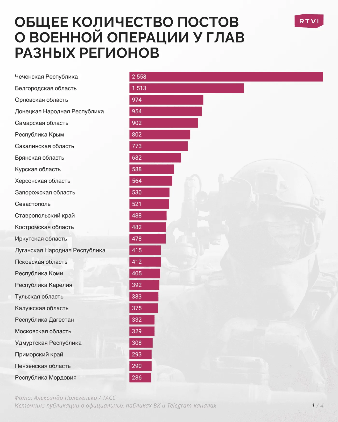 Общее количество постов о военной операции у глав разных регионов_1