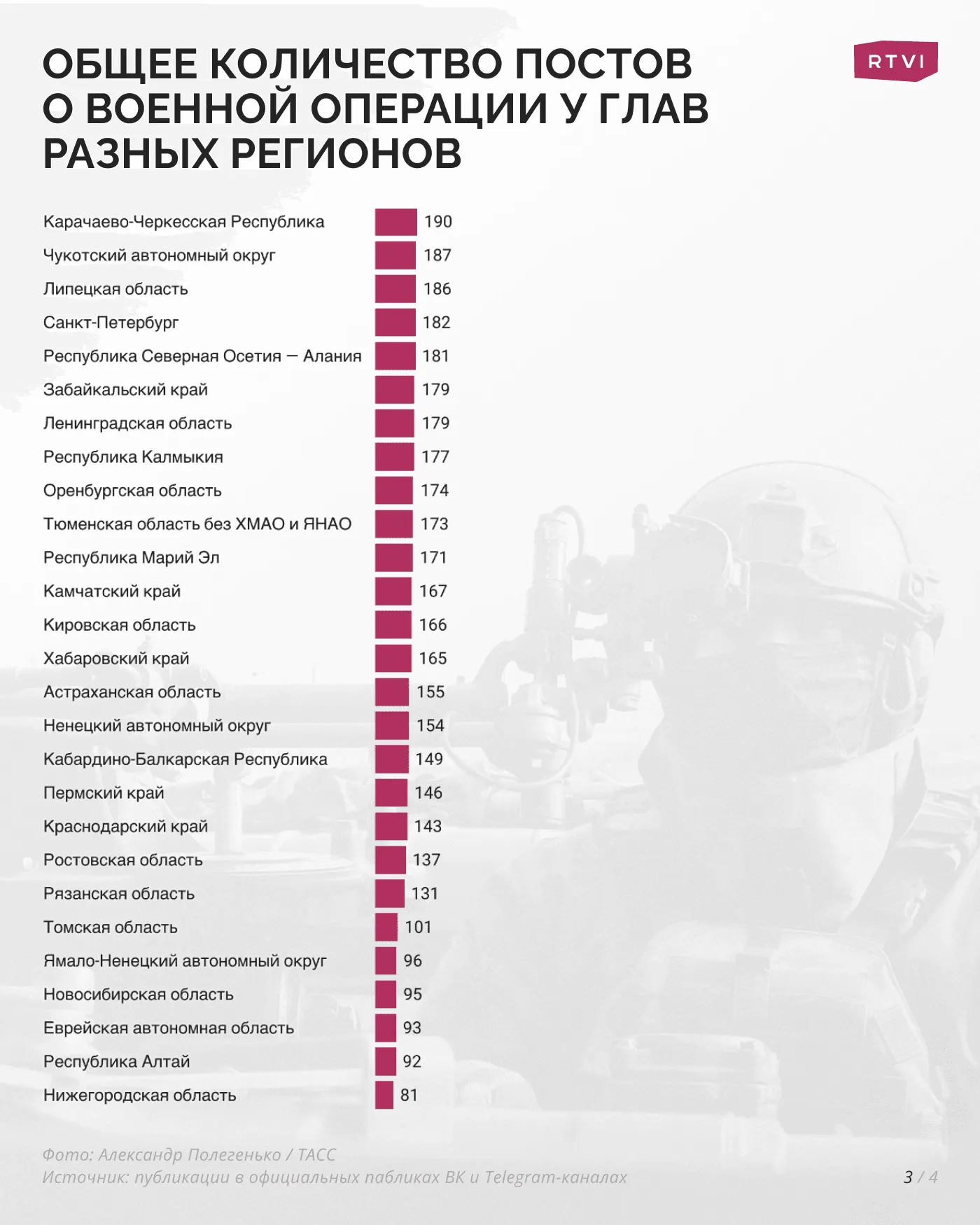 Общее количество постов о военной операции у глав разных регионов_2-1