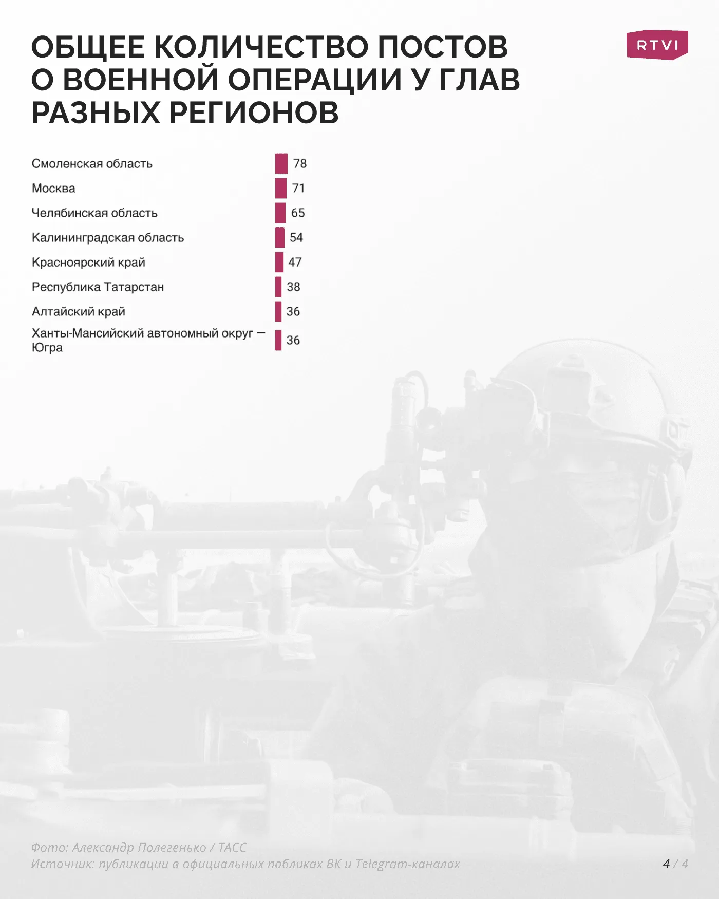 Общее количество постов о военной операции у глав разных регионов_2-2