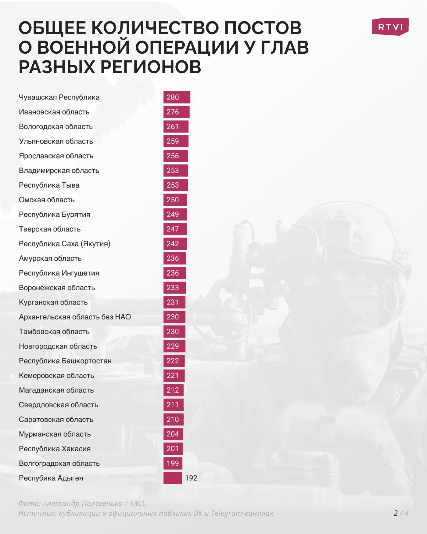 Общее количество постов о военной операции у глав разных регионов_2