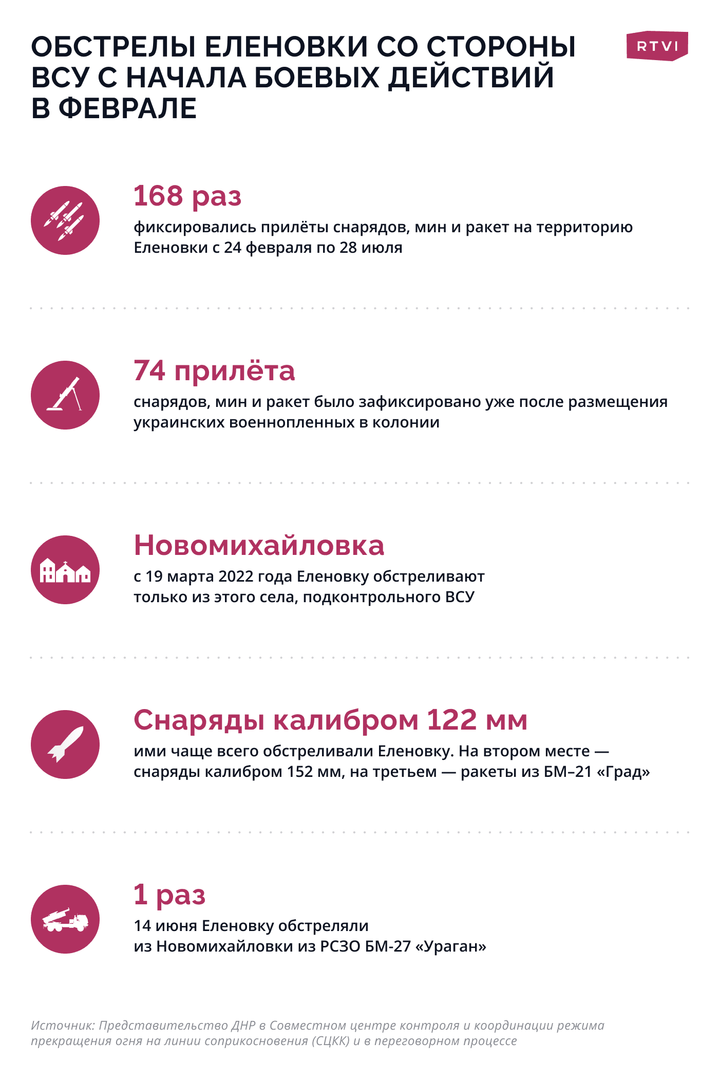Обстрелы Еленовки