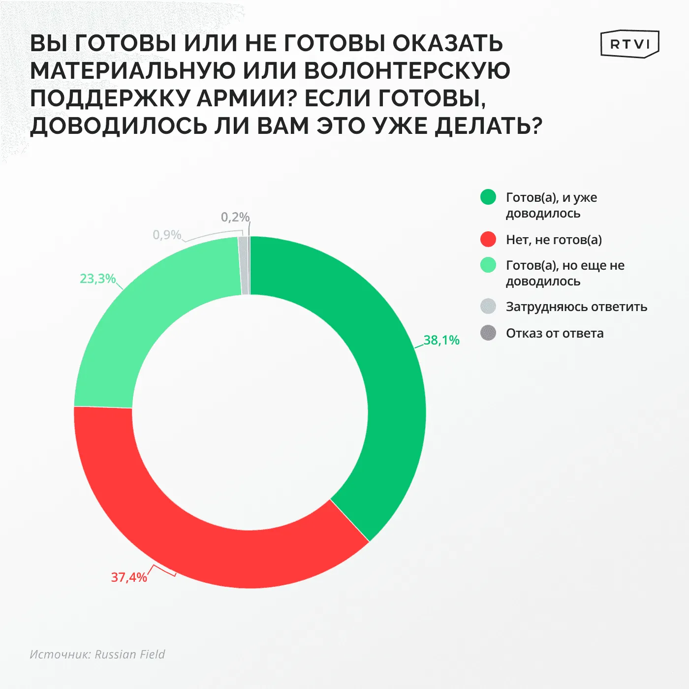 Поддержка армии