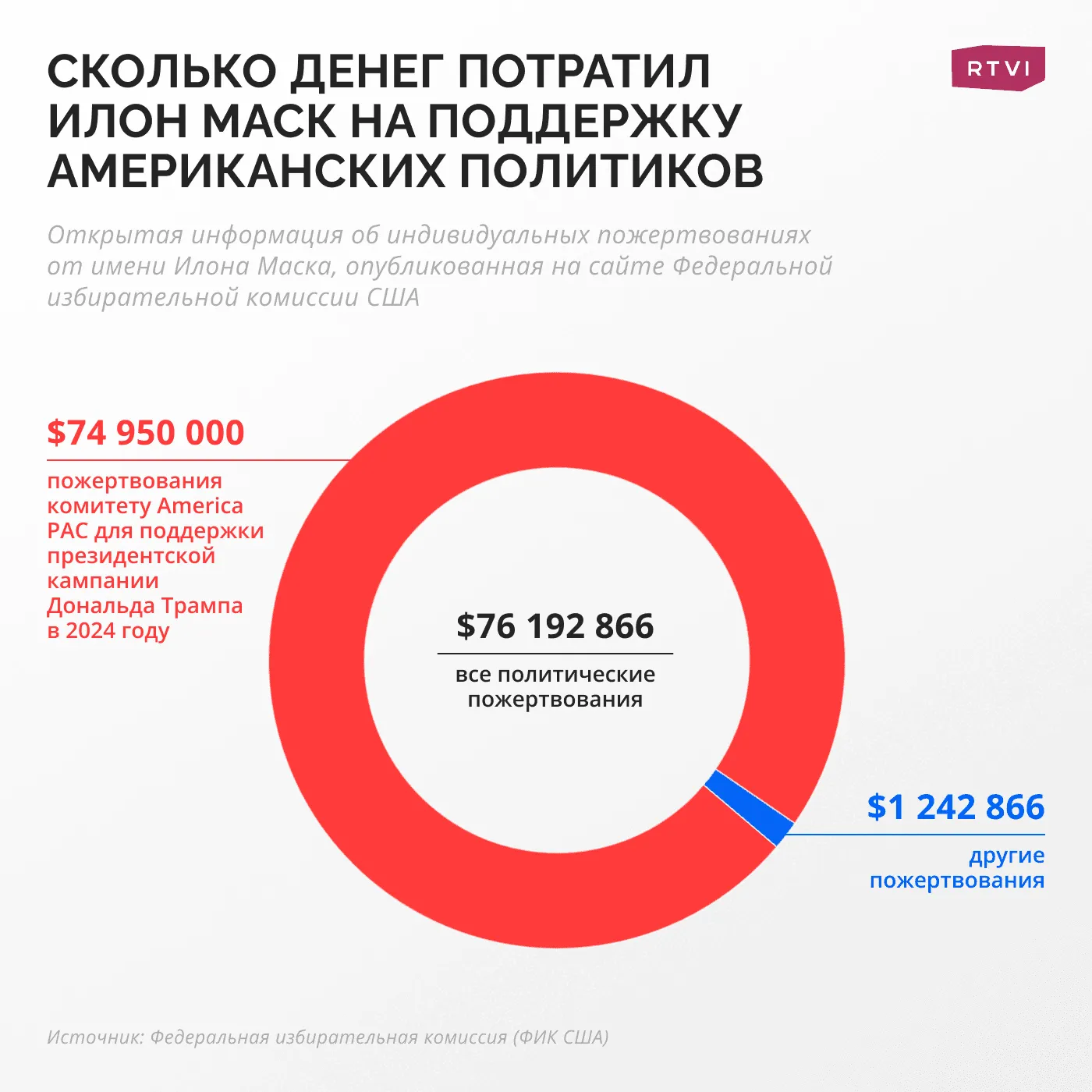 Сколько_денег_потратил_Илон_Маск_на_поддержку_американских_политиков (4)