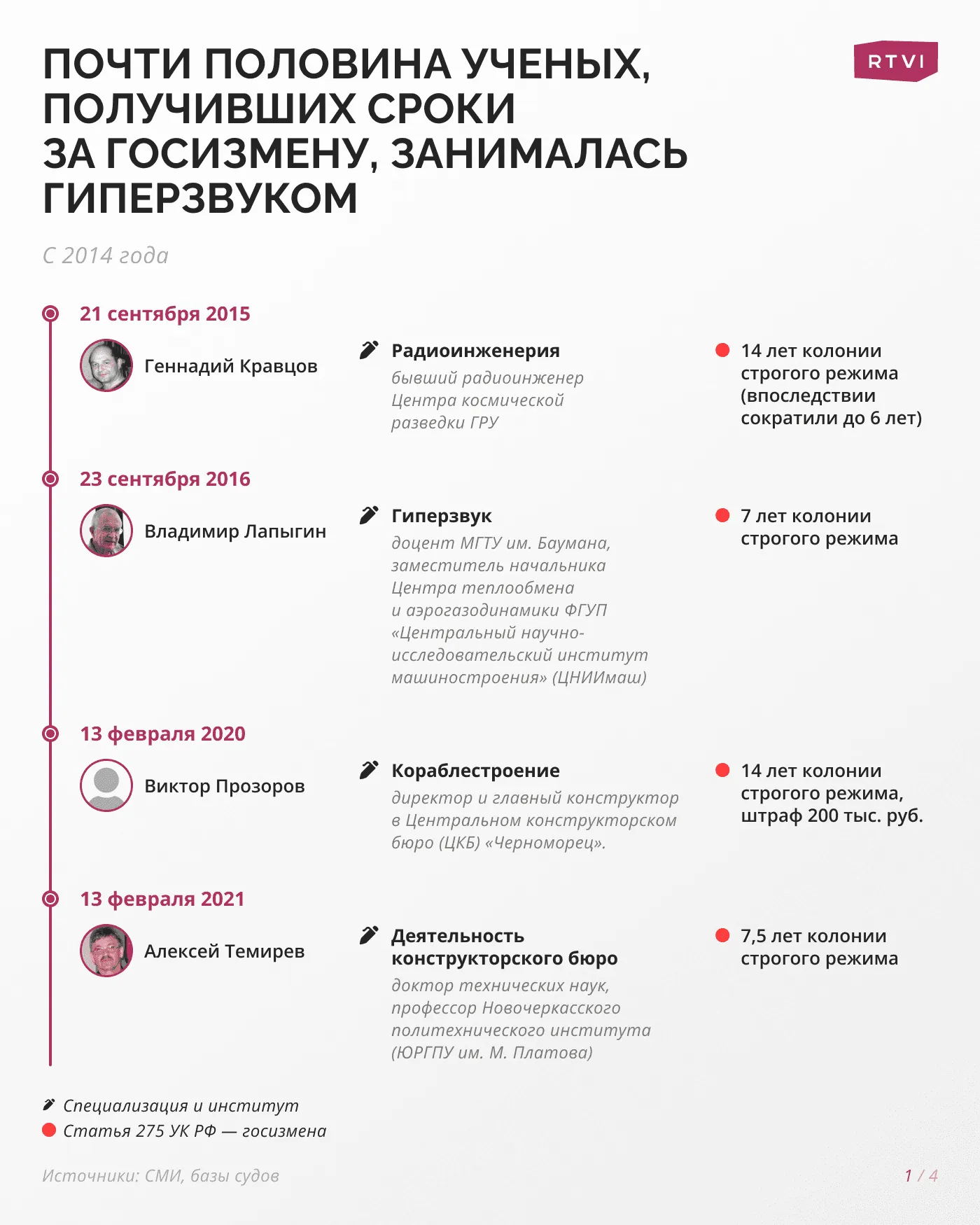 Треть_ученых,_получивших_сроки_за_госизмену,_занимались_гиперзвуком1
