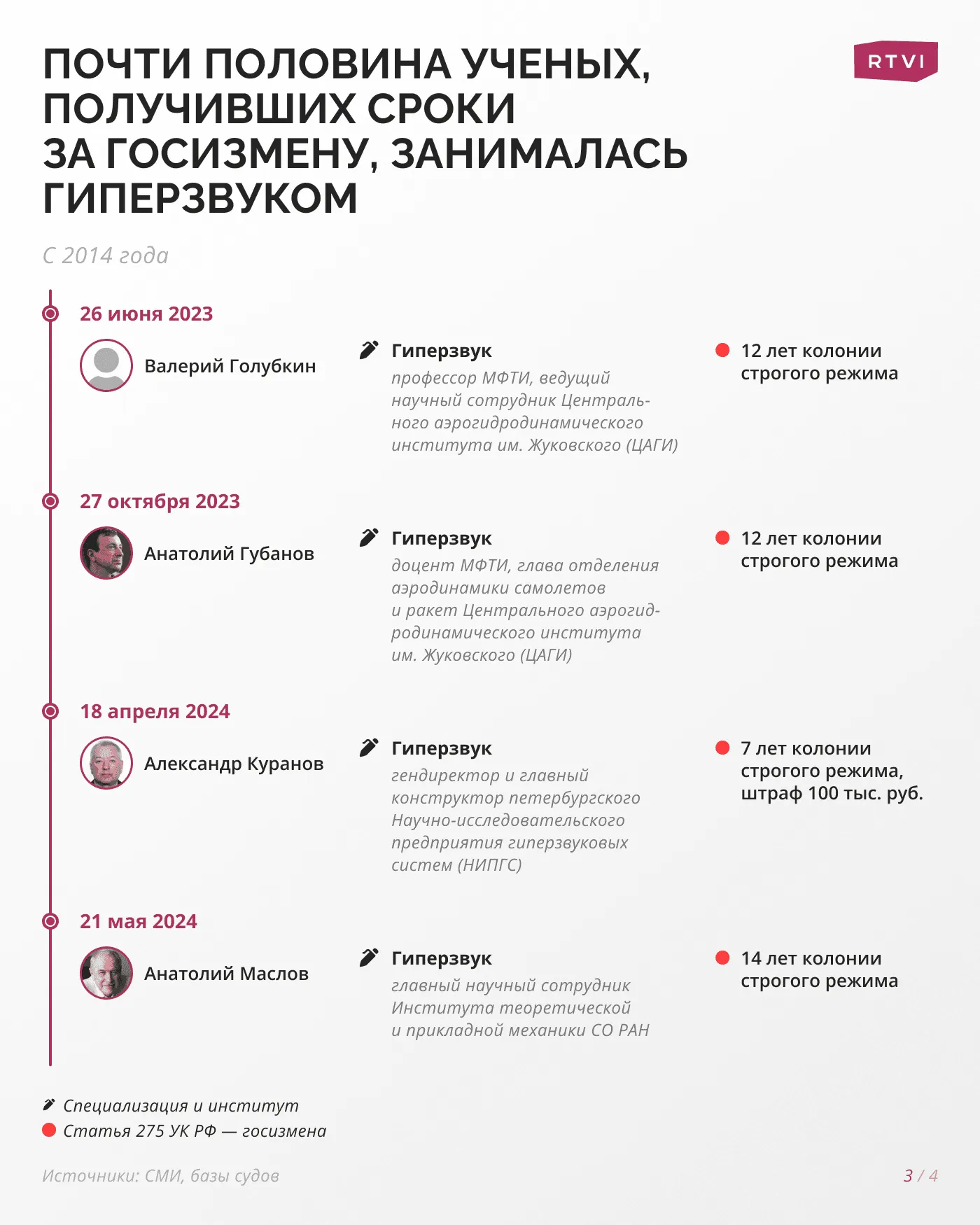 Треть_ученых,_получивших_сроки_за_госизмену,_занимались_гиперзвуком3