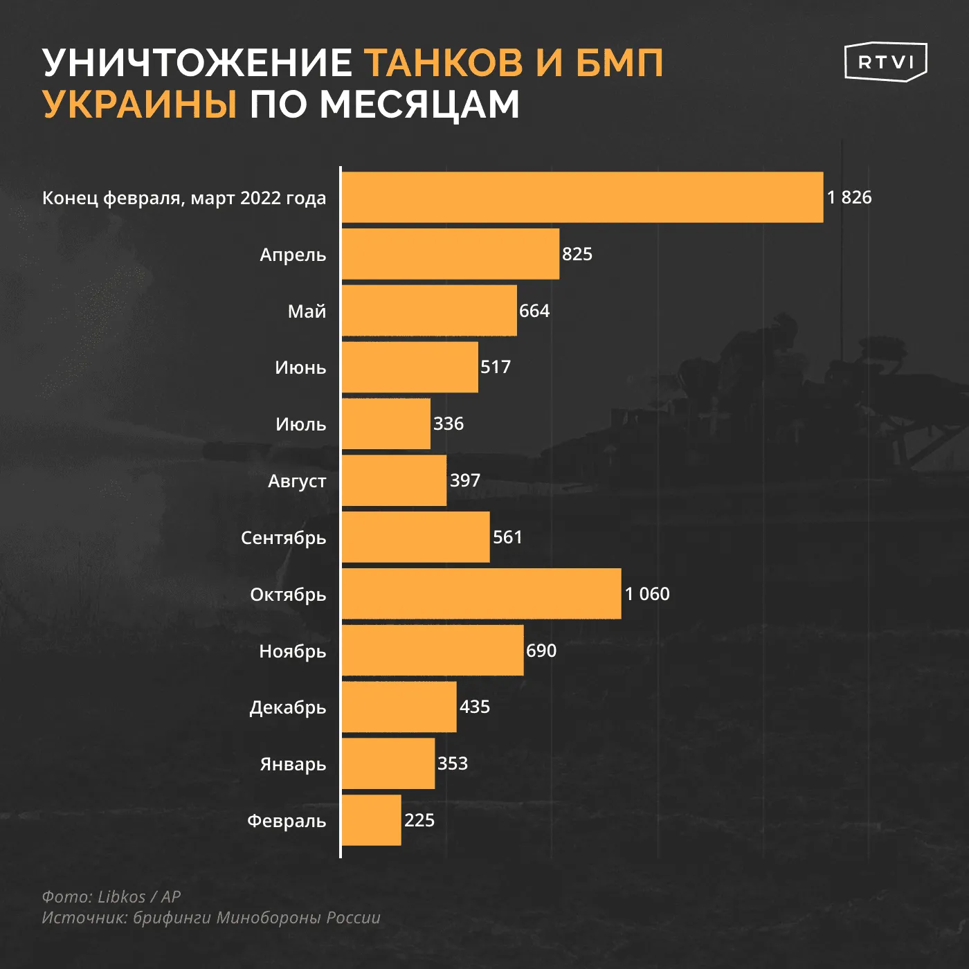 Уничтожение_танков_и_БМП_Украины_по_месяцам
