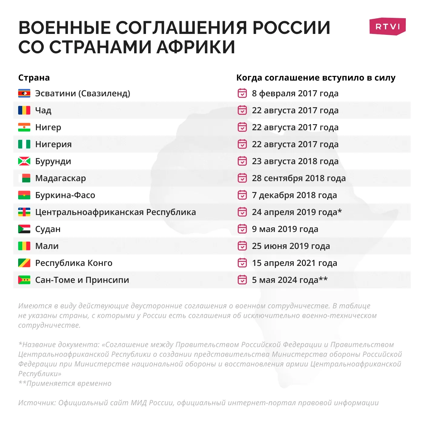 Военные_соглашения_России_со_странами_Африки