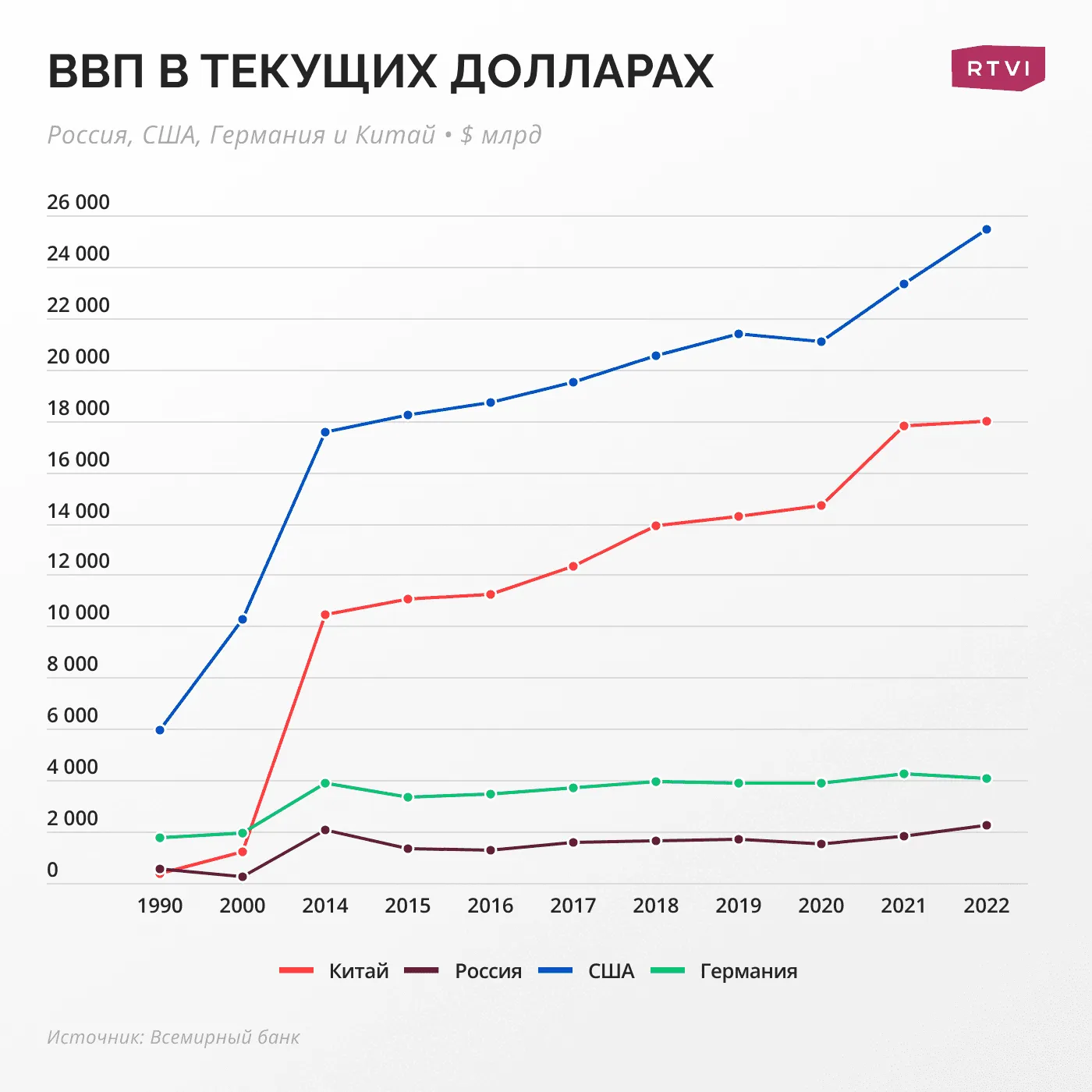 ВВП в текущих долларах